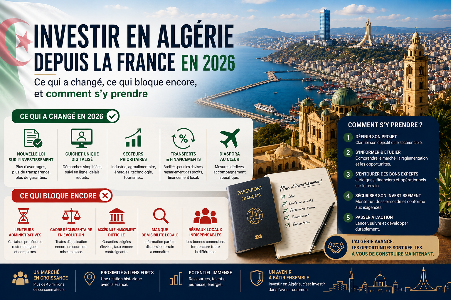 Investir en Algérie depuis la France en 2026 : ce qui a changé, ce qui bloque encore, et comment s'y prendre