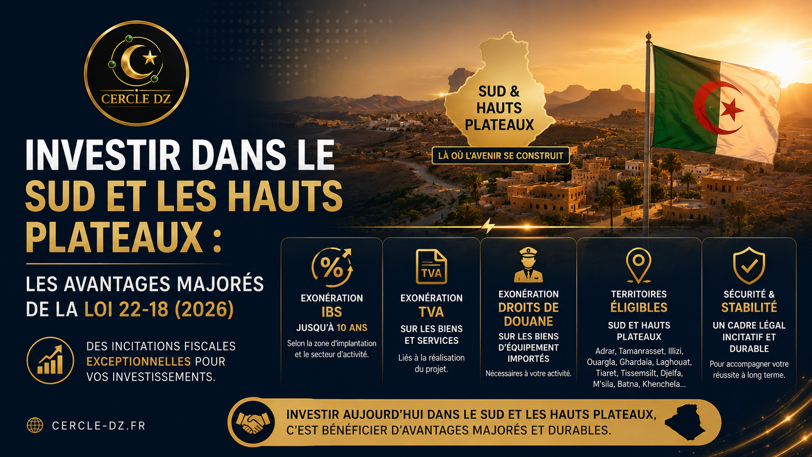 Investir dans le Sud et les Hauts Plateaux : les avantages majorés de la loi 22-18 (2026)